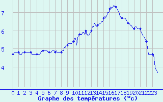 Courbe de tempratures pour Puzeaux (80)