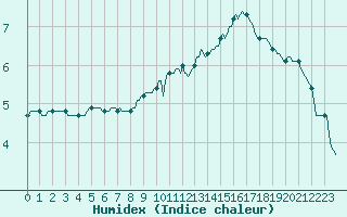 Courbe de l'humidex pour Puzeaux (80)