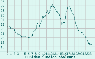 Courbe de l'humidex pour Douzens (11)