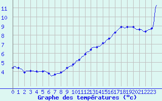Courbe de tempratures pour Connerr (72)