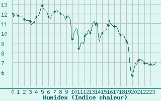 Courbe de l'humidex pour Hd-Bazouges (35)