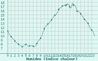 Courbe de l'humidex pour Woluwe-Saint-Pierre (Be)