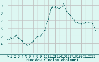 Courbe de l'humidex pour Saint-Yrieix-le-Djalat (19)