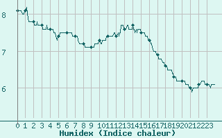 Courbe de l'humidex pour Romorantin (41)