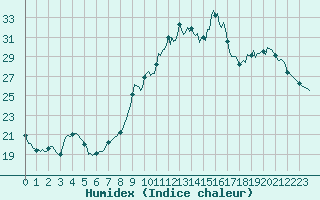 Courbe de l'humidex pour Chailles (41)