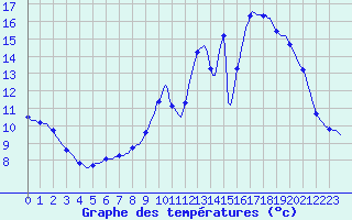 Courbe de tempratures pour Lhospitalet (46)