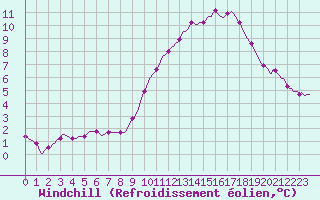 Courbe du refroidissement olien pour Lobbes (Be)