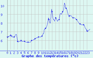 Courbe de tempratures pour Malbosc (07)