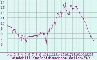 Courbe du refroidissement olien pour Anglars St-Flix(12)