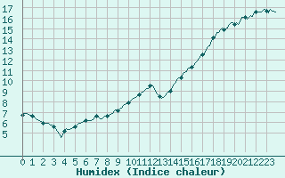 Courbe de l'humidex pour Floriffoux (Be)
