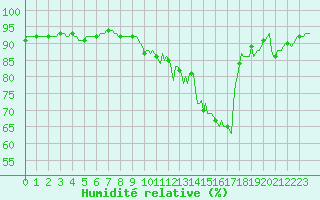 Courbe de l'humidit relative pour Donnemarie-Dontilly (77)