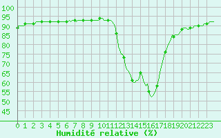Courbe de l'humidit relative pour Frontenac (33)