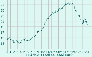 Courbe de l'humidex pour Xert / Chert (Esp)