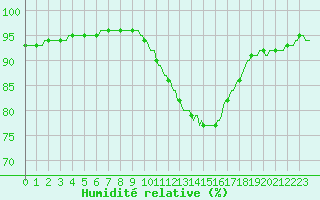 Courbe de l'humidit relative pour Saint-Germain-du-Puch (33)