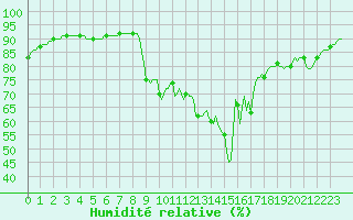 Courbe de l'humidit relative pour Saint-Georges-d'Oleron (17)