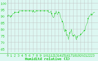 Courbe de l'humidit relative pour Neufchef (57)