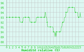 Courbe de l'humidit relative pour Clermont de l'Oise (60)