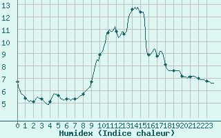 Courbe de l'humidex pour Seichamps (54)