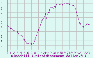 Courbe du refroidissement olien pour Le Mesnil-Esnard (76)