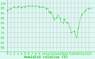 Courbe de l'humidit relative pour Chaptuzat (63)