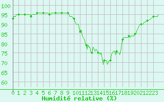 Courbe de l'humidit relative pour Bannay (18)