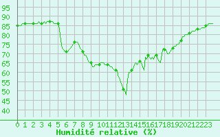 Courbe de l'humidit relative pour Saint-Jean-de-Vedas (34)