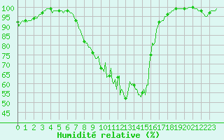 Courbe de l'humidit relative pour Meyrignac-l'Eglise (19)