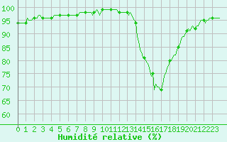 Courbe de l'humidit relative pour Gros-Rderching (57)