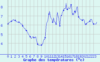 Courbe de tempratures pour Trgueux (22)