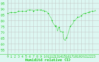 Courbe de l'humidit relative pour Le Mesnil-Esnard (76)