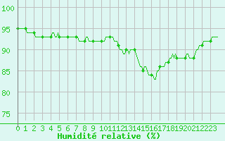 Courbe de l'humidit relative pour Douelle (46)