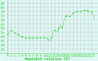 Courbe de l'humidit relative pour Brion (38)