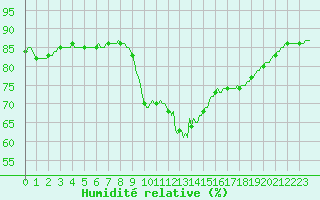 Courbe de l'humidit relative pour Saint-Jean-de-Vedas (34)