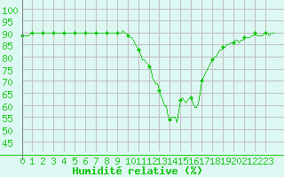 Courbe de l'humidit relative pour Mirepoix (09)