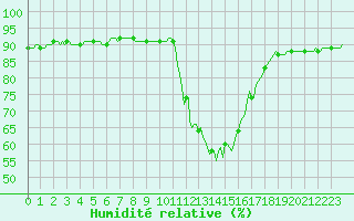 Courbe de l'humidit relative pour Pinsot (38)