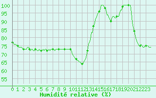 Courbe de l'humidit relative pour Nonaville (16)