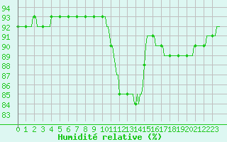 Courbe de l'humidit relative pour Saint-Laurent Nouan (41)