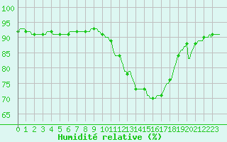 Courbe de l'humidit relative pour Luc-sur-Orbieu (11)