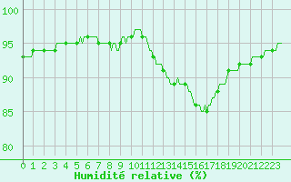 Courbe de l'humidit relative pour Monts-sur-Guesnes (86)