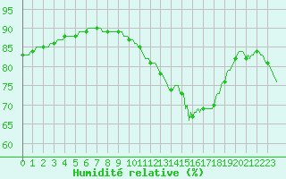 Courbe de l'humidit relative pour Saint-Laurent Nouan (41)
