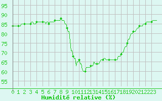 Courbe de l'humidit relative pour Hohrod (68)