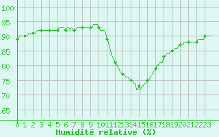 Courbe de l'humidit relative pour Sorgues (84)