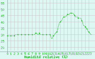 Courbe de l'humidit relative pour Brion (38)