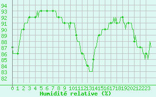 Courbe de l'humidit relative pour Mazinghem (62)