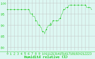 Courbe de l'humidit relative pour Hazebrouck (59)