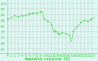 Courbe de l'humidit relative pour Voiron (38)