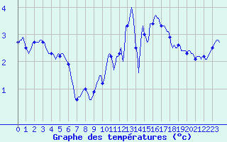 Courbe de tempratures pour Vaux-sur-Sre (Be)