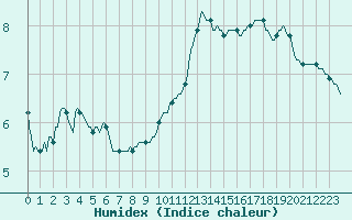 Courbe de l'humidex pour Corny-sur-Moselle (57)