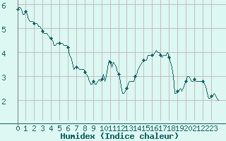 Courbe de l'humidex pour Bannay (18)