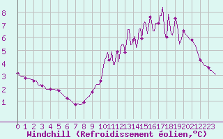 Courbe du refroidissement olien pour Guret (23)
